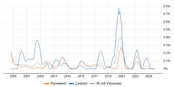 Altera job vacancy trend in Cambridgeshire