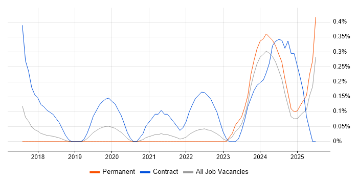 Job vacancy trend for Alteryx in Cambridgeshire