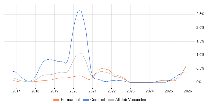 Amazon Aurora job vacancy trend in Cambridgeshire