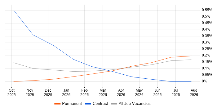 Amazon Bedrock job vacancy trend in Cambridgeshire