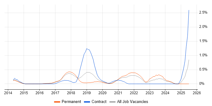 Job vacancy trend for Amazon CloudWatch in Cambridgeshire