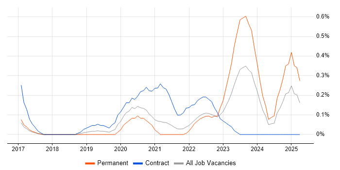 Job vacancy trend for Amazon Cognito in Cambridgeshire Job vacancy trend for Amazon Cognito in Cambridgeshire