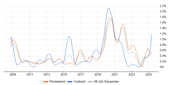 Job vacancy trend for Amazon EC2 in Cambridgeshire Job vacancy trend for Amazon EC2 in Cambridgeshire