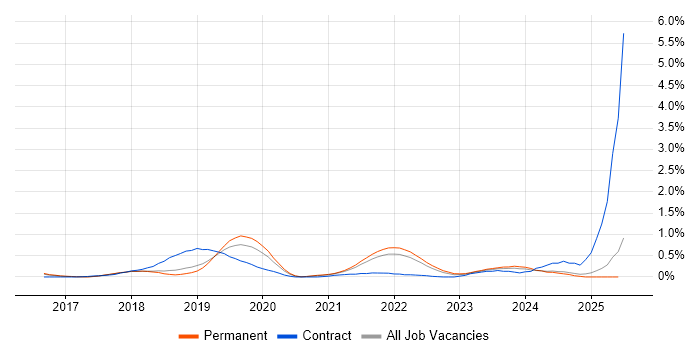 Job vacancy trend for Amazon ECS in Cambridgeshire Job vacancy trend for Amazon ECS in Cambridgeshire