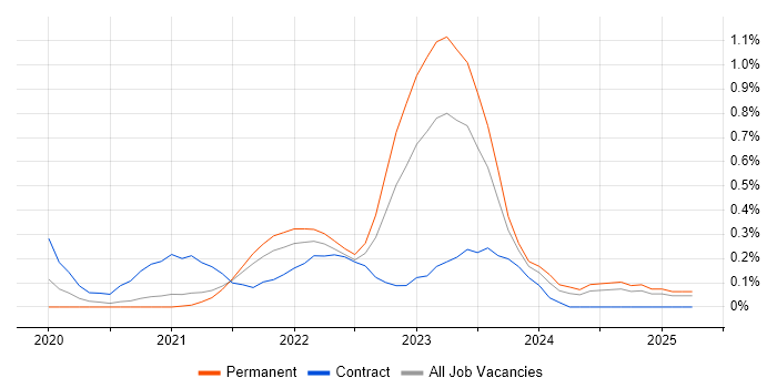 Job vacancy trend for Amazon EKS in Cambridgeshire Job vacancy trend for Amazon EKS in Cambridgeshire