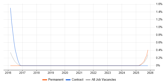 Amazon ElastiCache job vacancy trend in Cambridgeshire