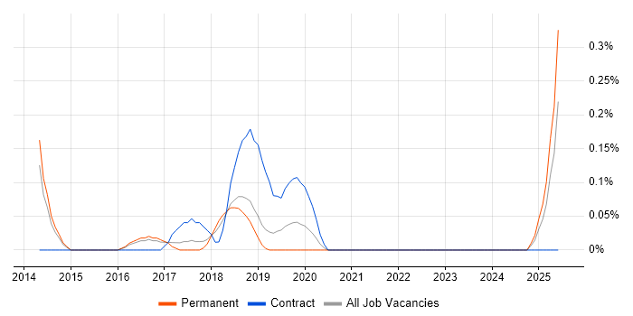 Job vacancy trend for Amazon ELB in Cambridgeshire Job vacancy trend for Amazon ELB in Cambridgeshire