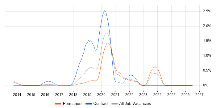 Amazon EMR job vacancy trend in Cambridgeshire