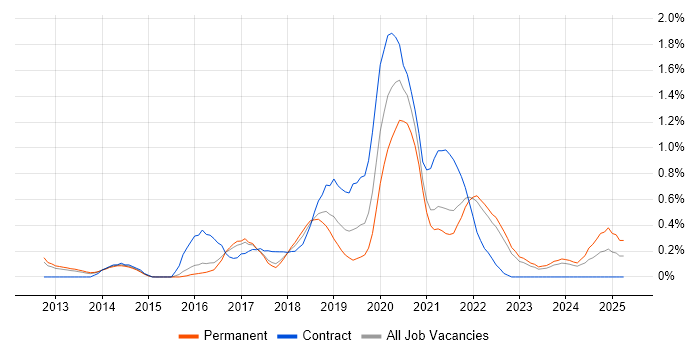 Job vacancy trend for Amazon RDS in Cambridgeshire Job vacancy trend for Amazon RDS in Cambridgeshire