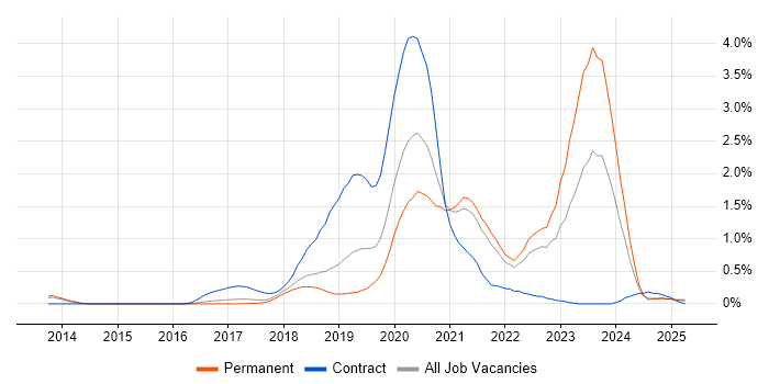 Job vacancy trend for Amazon Redshift in Cambridgeshire Job vacancy trend for Amazon Redshift in Cambridgeshire