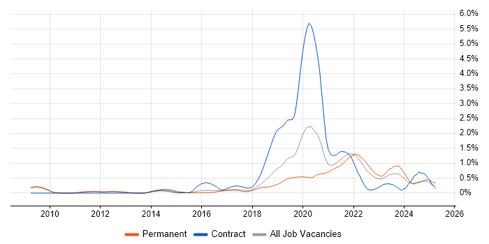 Job vacancy trend for Amazon S3 in Cambridgeshire Job vacancy trend for Amazon S3 in Cambridgeshire