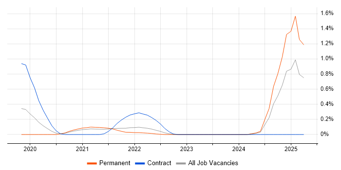 Job vacancy trend for Amazon SageMaker in Cambridgeshire Job vacancy trend for Amazon SageMaker in Cambridgeshire