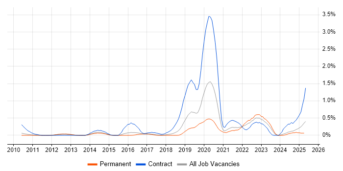 Job vacancy trend for Amazon SQS in Cambridgeshire Job vacancy trend for Amazon SQS in Cambridgeshire