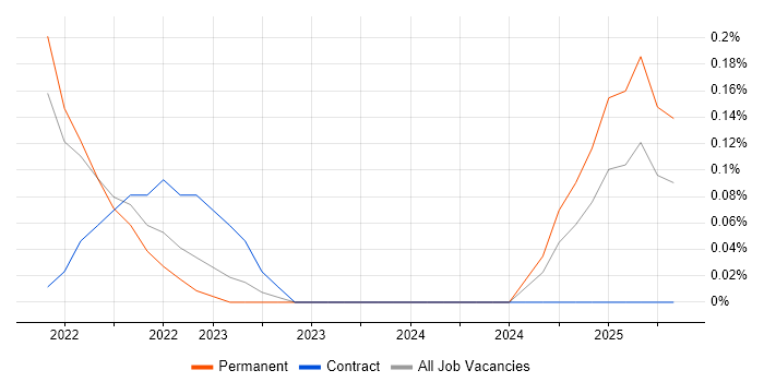 Job vacancy trend for Anaconda in Cambridgeshire Job vacancy trend for Anaconda in Cambridgeshire