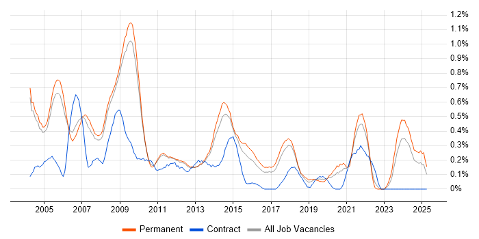 Job vacancy trend for Analogue Electronics in Cambridgeshire Job vacancy trend for Analogue Electronics in Cambridgeshire