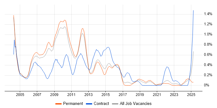 Job vacancy trend for Analyst Developer in Cambridgeshire