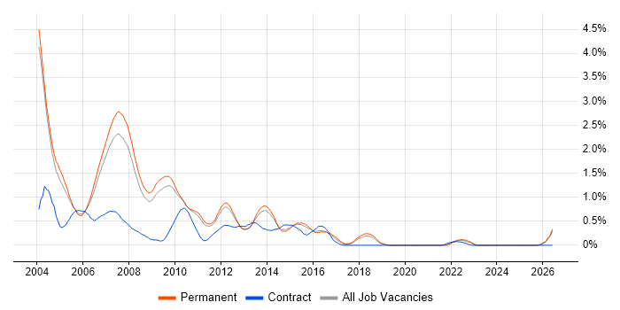 Analyst Programmer job vacancy trend in Cambridgeshire