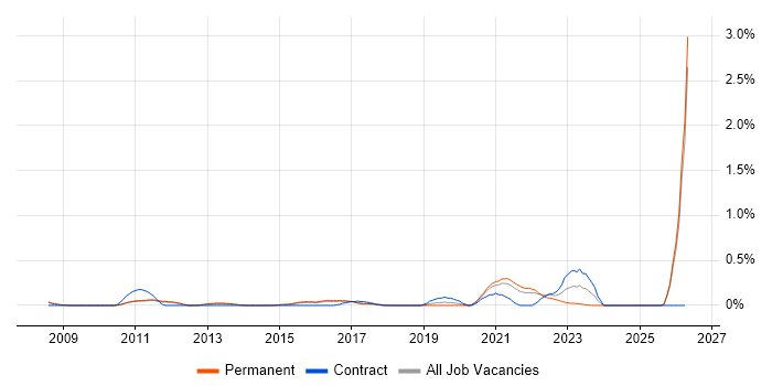Analytics Manager job vacancy trend in Cambridgeshire
