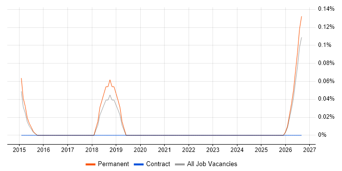 Android Consultant job vacancy trend in Cambridgeshire