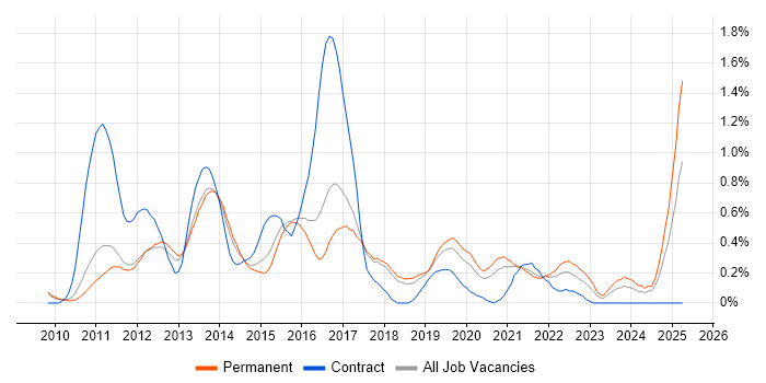 Job vacancy trend for Android Developer in Cambridgeshire Job vacancy trend for Android Developer in Cambridgeshire