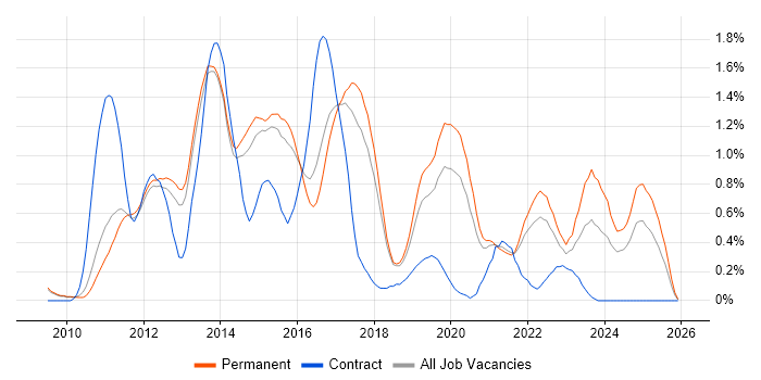Android Development job vacancy trend in Cambridgeshire