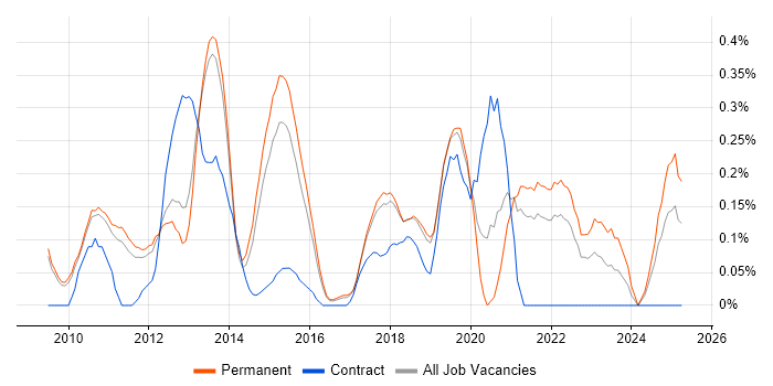 Job vacancy trend for Android Engineer in Cambridgeshire