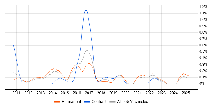 Job vacancy trend for Android SDK in Cambridgeshire