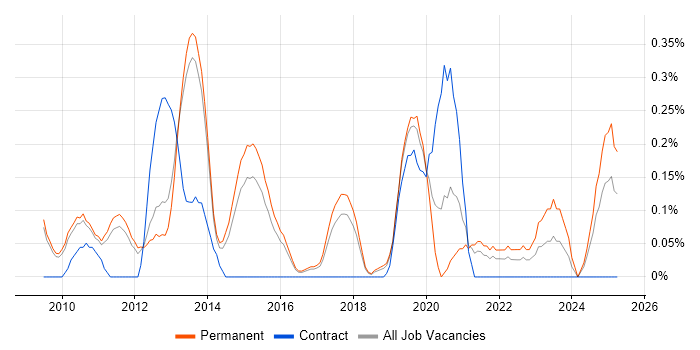 Job vacancy trend for Android Software Engineer in Cambridgeshire