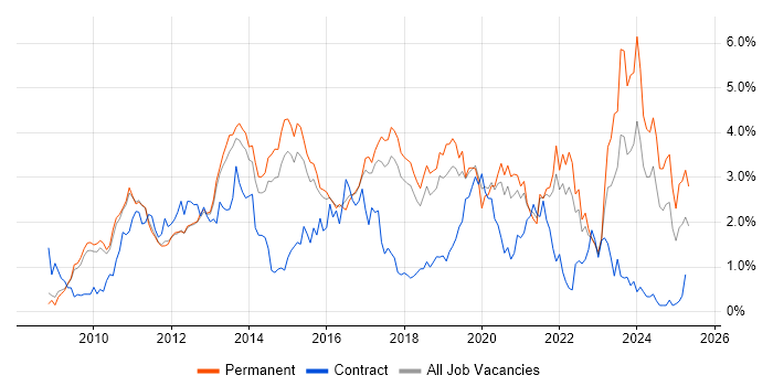 Job vacancy trend for Android in Cambridgeshire