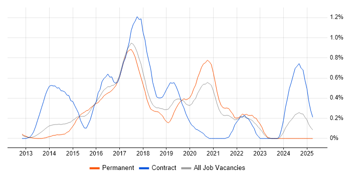 Job vacancy trend for Angular Developer in Cambridgeshire