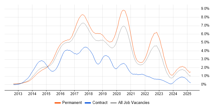 Job vacancy trend for AngularJS in Cambridgeshire Job vacancy trend for AngularJS in Cambridgeshire
