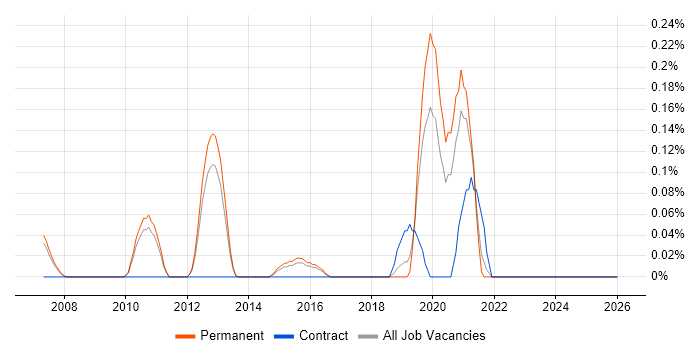 Anomaly Detection job vacancy trend in Cambridgeshire