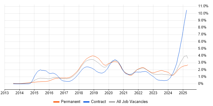 Job vacancy trend for Ansible in Cambridgeshire Job vacancy trend for Ansible in Cambridgeshire