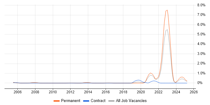 Job vacancy trend for ANSYS in Cambridgeshire