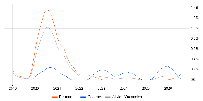 Apache Airflow job vacancy trend in Cambridgeshire