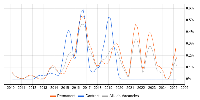 Job vacancy trend for Apache Solr in Cambridgeshire Job vacancy trend for Apache Solr in Cambridgeshire