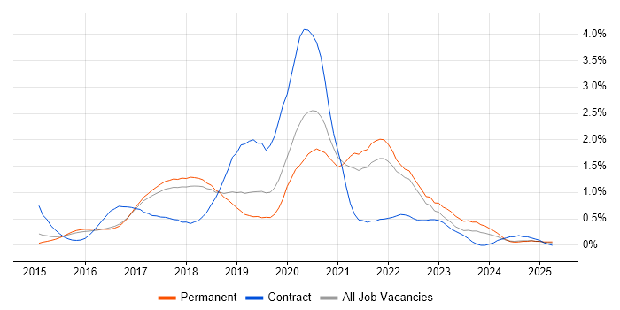 Job vacancy trend for Apache Spark in Cambridgeshire Job vacancy trend for Apache Spark in Cambridgeshire