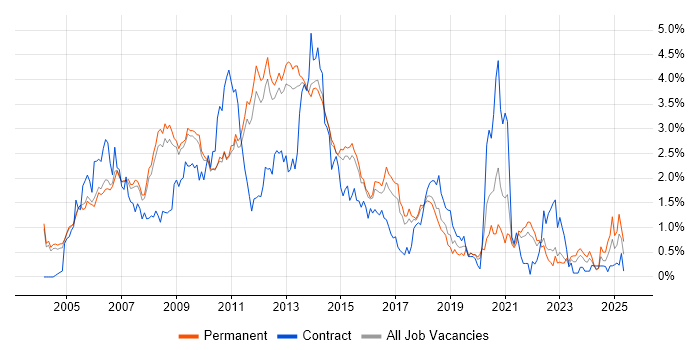 Job vacancy trend for Apache in Cambridgeshire Job vacancy trend for Apache in Cambridgeshire