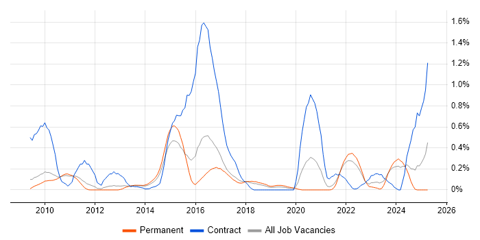 Job vacancy trend for Apex Code in Cambridgeshire Job vacancy trend for Apex Code in Cambridgeshire