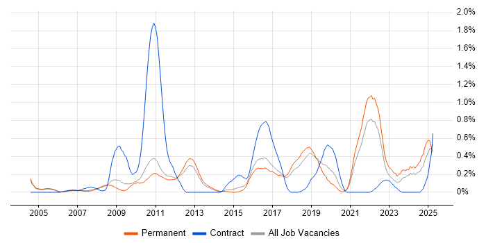Job vacancy trend for API Design in Cambridgeshire Job vacancy trend for API Design in Cambridgeshire
