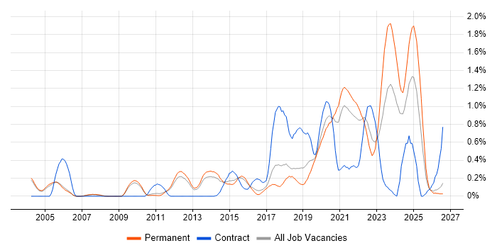 Api England API Development Job Trends, Salaries & Related Skills in Cambridgeshire ...
