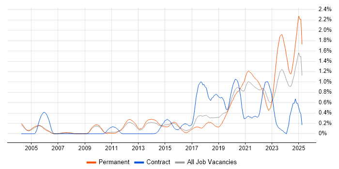 Job vacancy trend for API Development in Cambridgeshire Job vacancy trend for API Development in Cambridgeshire