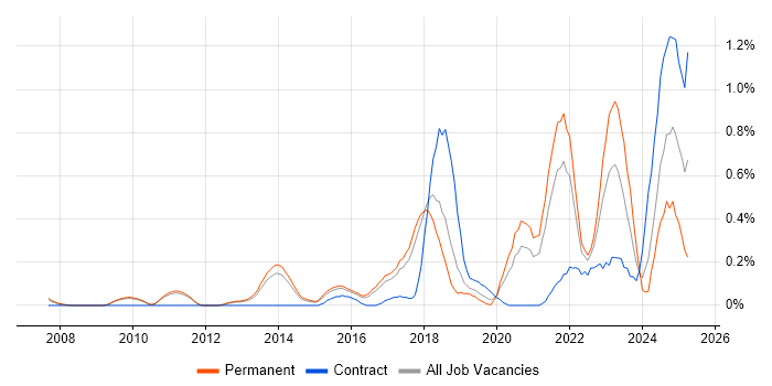 Job vacancy trend for API Integration in Cambridgeshire Job vacancy trend for API Integration in Cambridgeshire