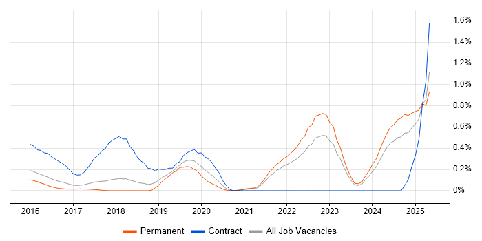 Job vacancy trend for API Management in Cambridgeshire Job vacancy trend for API Management in Cambridgeshire