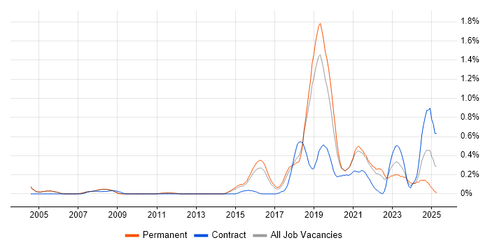 Job vacancy trend for API Testing in Cambridgeshire Job vacancy trend for API Testing in Cambridgeshire