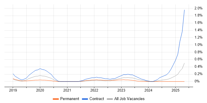 Job vacancy trend for APMG in Cambridgeshire Job vacancy trend for APMG in Cambridgeshire