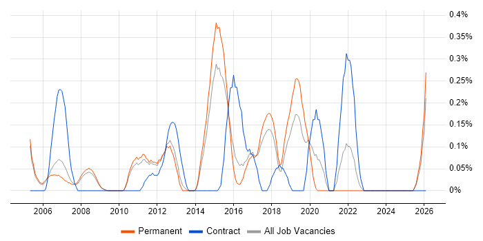 APMP job vacancy trend in Cambridgeshire
