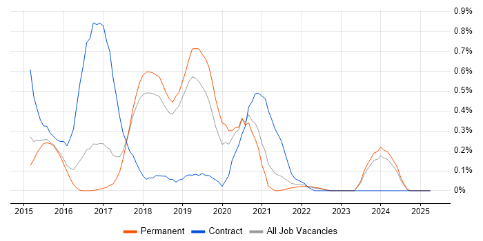 Job vacancy trend for Appium in Cambridgeshire Job vacancy trend for Appium in Cambridgeshire
