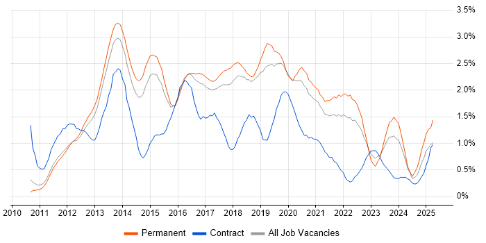 Job vacancy trend for Apple iOS in Cambridgeshire Job vacancy trend for Apple iOS in Cambridgeshire