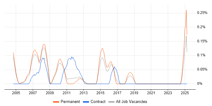 Job vacancy trend for Application Development Manager in Cambridgeshire Job vacancy trend for Application Development Manager in Cambridgeshire